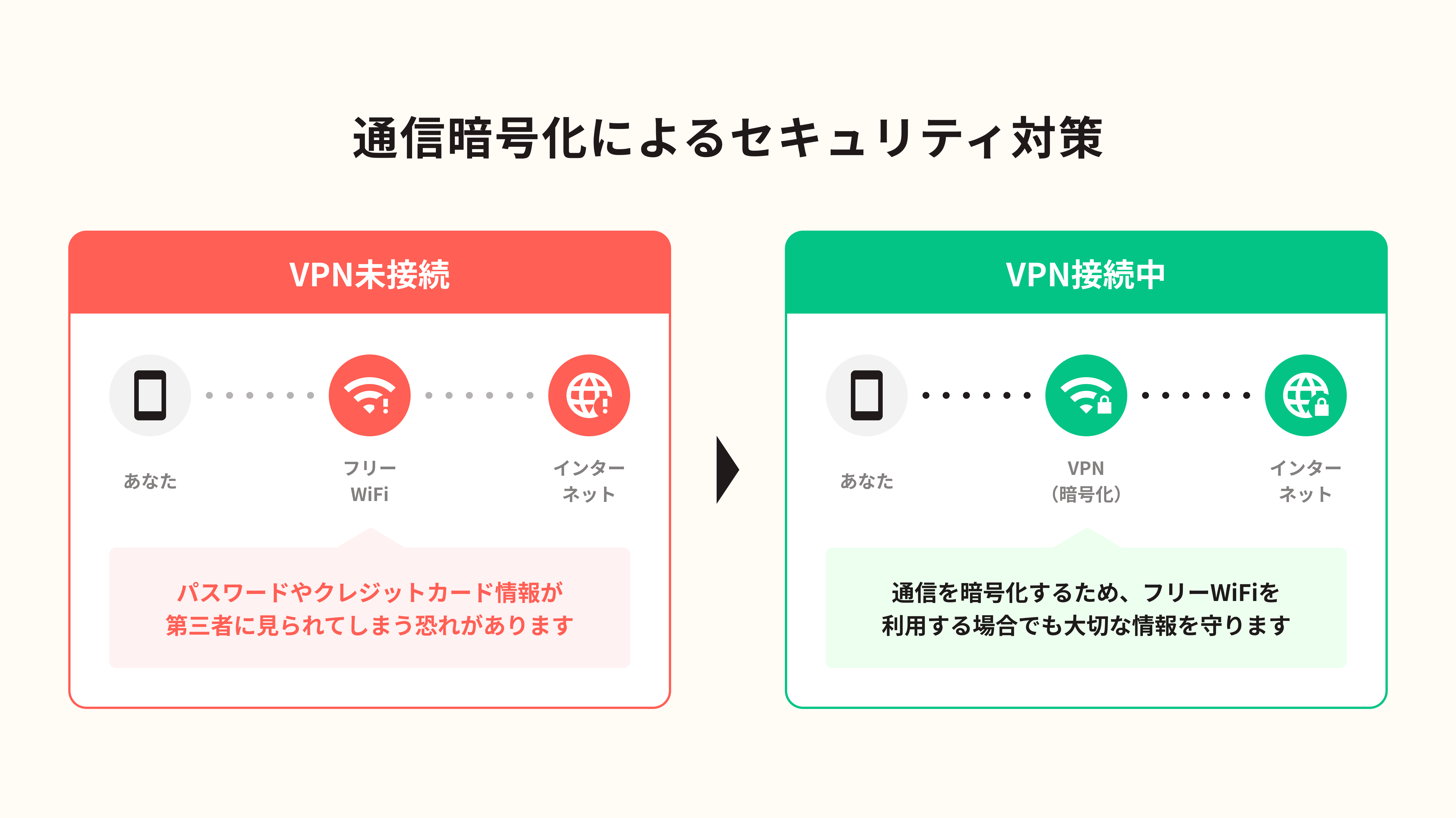 通信暗号化によるセキュリティ対策 - VPN未接続時と接続中の比較図